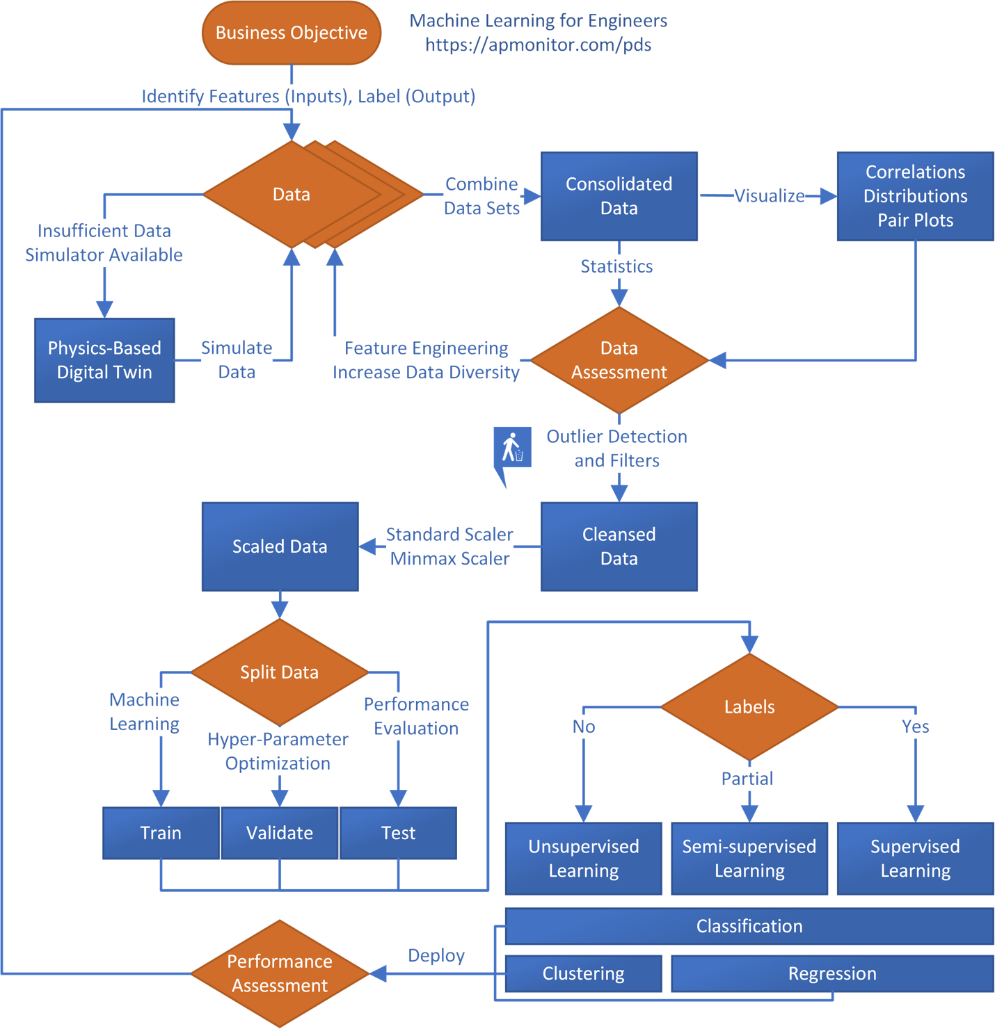 flow diagram summarizing machine learning for engineers